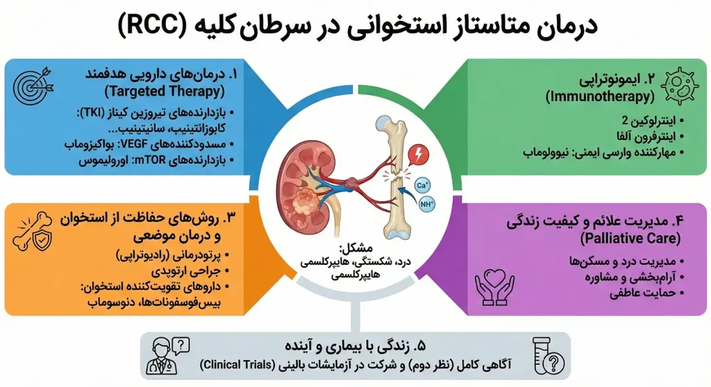 متاستاز استخوانی در سرطان کلیه