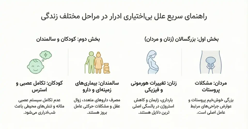 علت بی اختیاری ادرار در سنین و جنسیت های مختلف