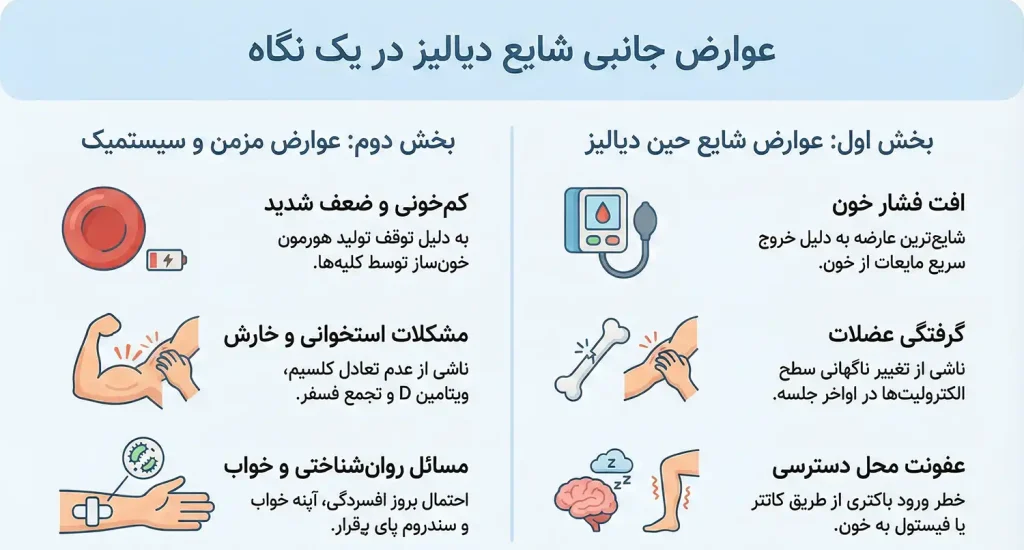 عوارض دیالیز کلیه