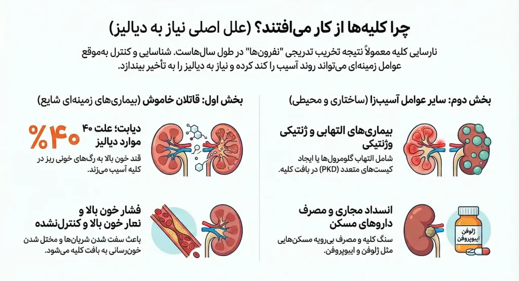 علت دیالیز کلیه