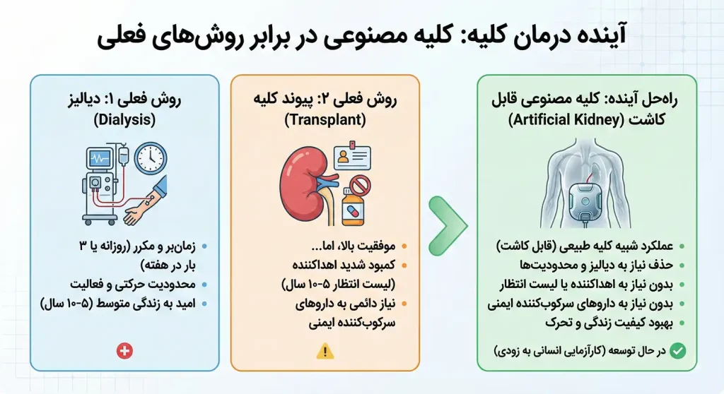 چرا کلیه مصنوعی جایگزین دیالیز و پیوند خواهد شد؟