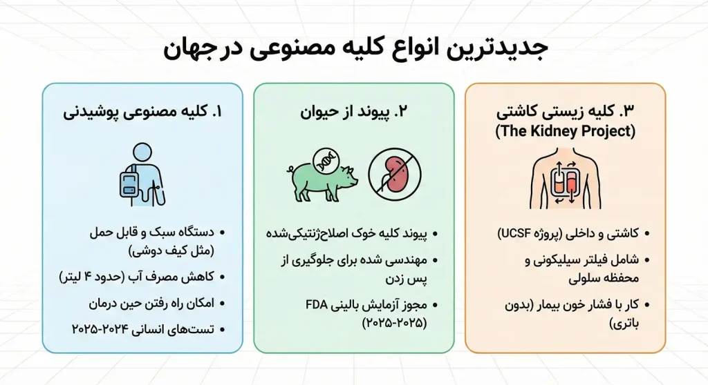 جدیدترین انواع کلیه مصنوعی در جهان