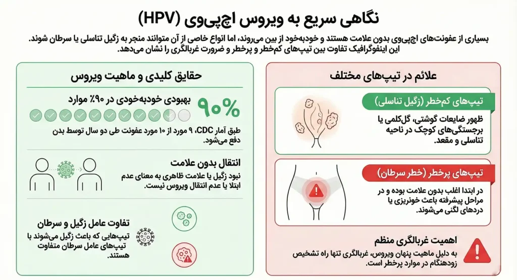علائم ویروس اچ پی وی
