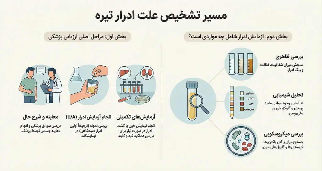 درمان ادرار تیره
