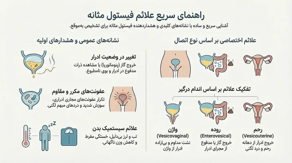 علائم فیستول مثانه