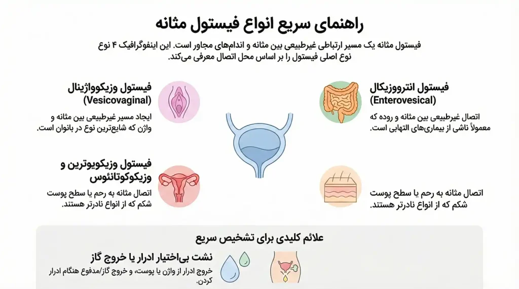انواع فیستول مثانه و مسیرهای ارتباطی آن