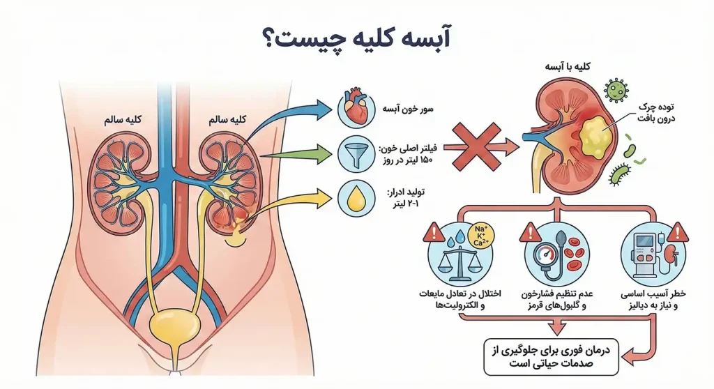 آبسه کلیه چیست