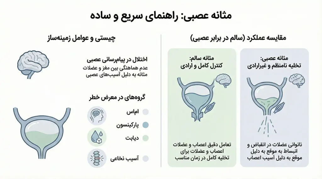 مثانه عصبی یا نوروژنیک چیست