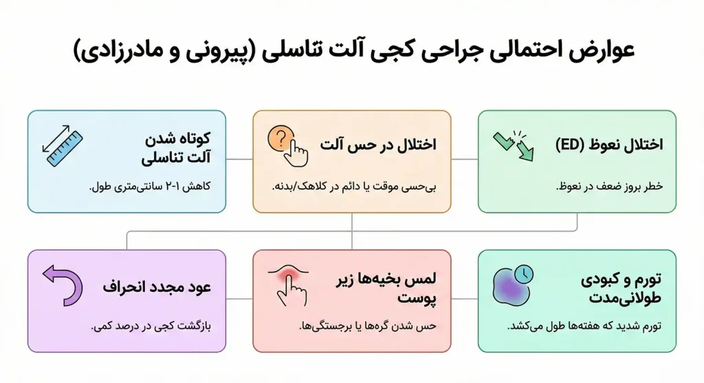 عوارض جراحی آلت کج (پیرونی و مادرزادی)