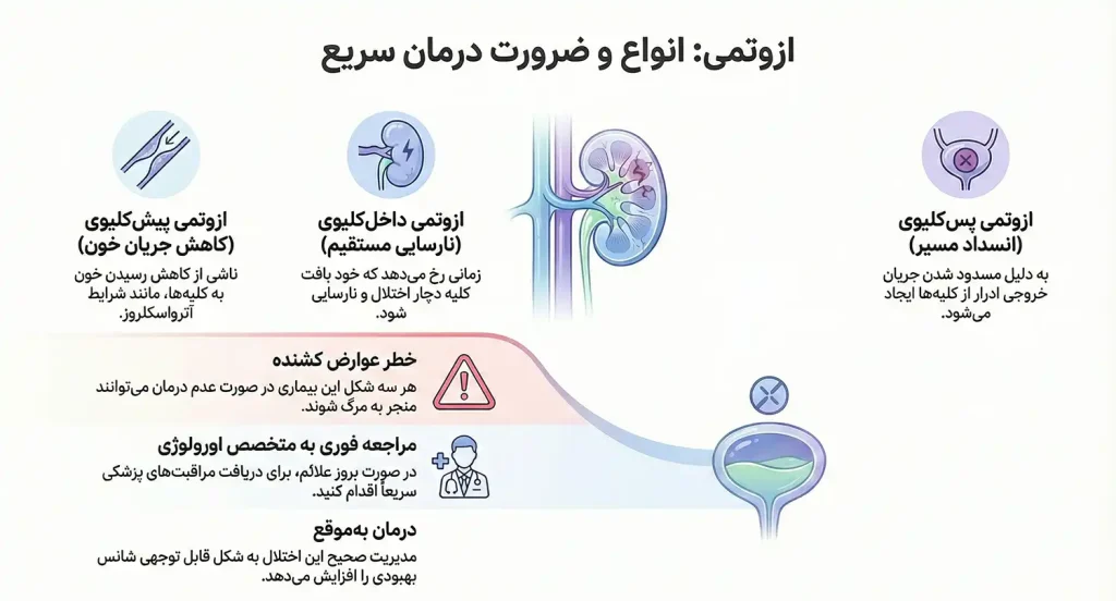 عوارض ازوتمی