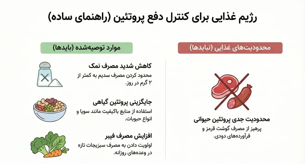 رژیم غذایی مناسب برای کنترل دفع پروتئین در ادرار
