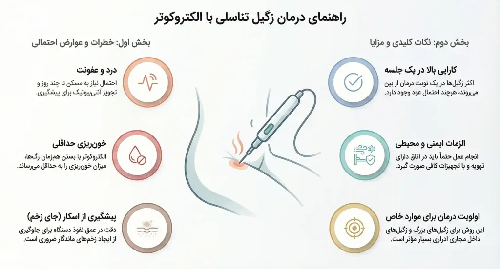 خطرات الکتروکوتر در درمان زگیل تناسلی