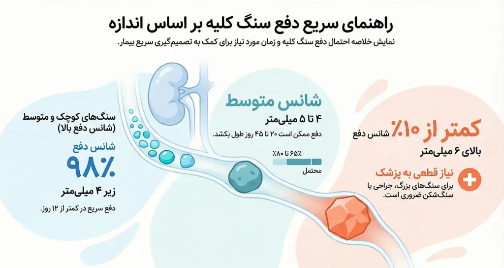زمان دفع سنگ کلیه بر اساس اندازه