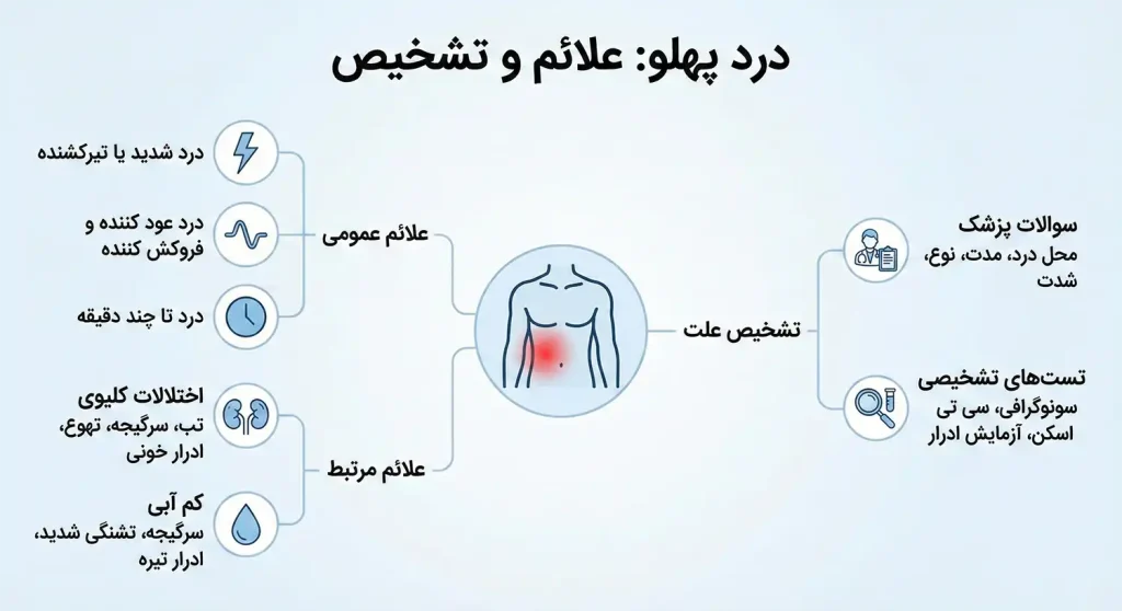 درد پهلو چه علائمی دارد
