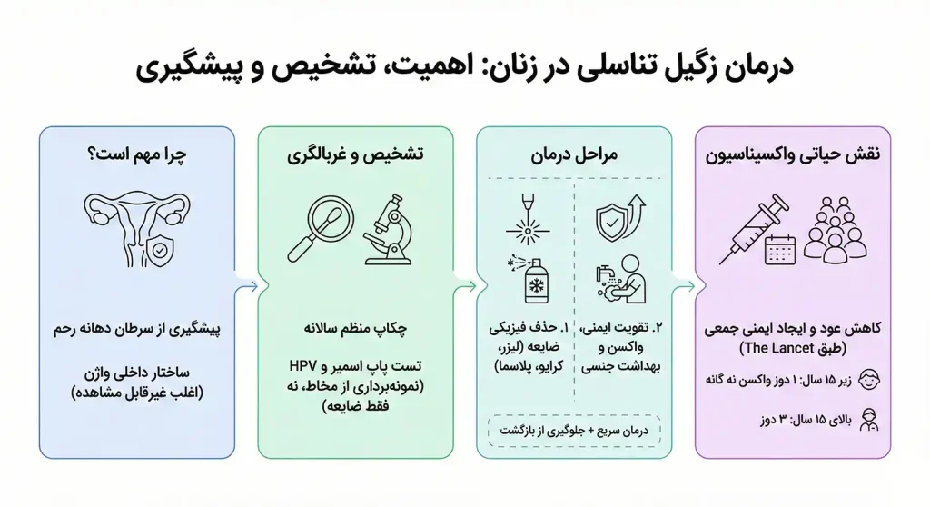 درمان زگیل تناسلی در زنان