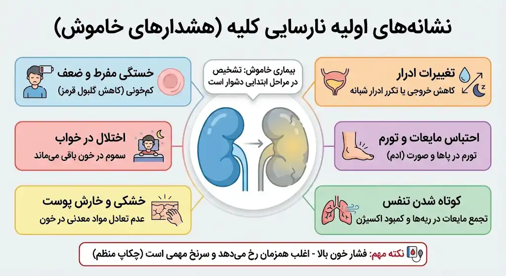 نشانه‌های اولیه نارسایی کلیه