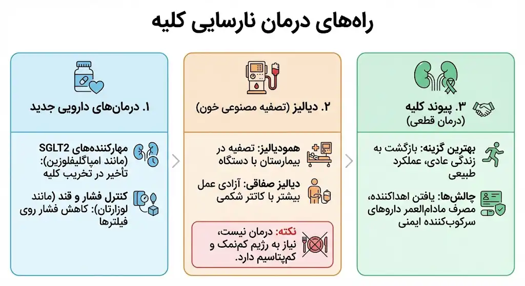 راه‌های درمان نارسایی کلیه